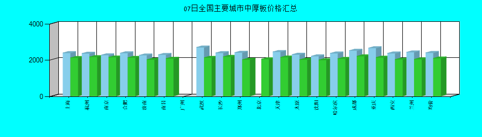 全国主要城市中厚板价格汇总