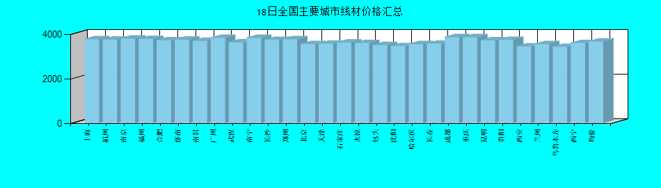全国主要城市线材价格汇总
