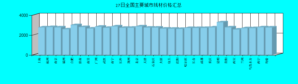 全国主要城市线材价格汇总