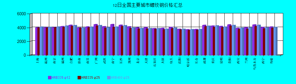 全國主要城市螺紋鋼價格匯總
