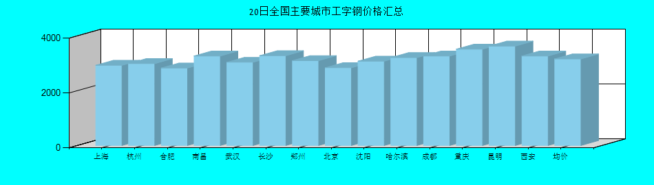 全国主要城市工字钢价格汇总