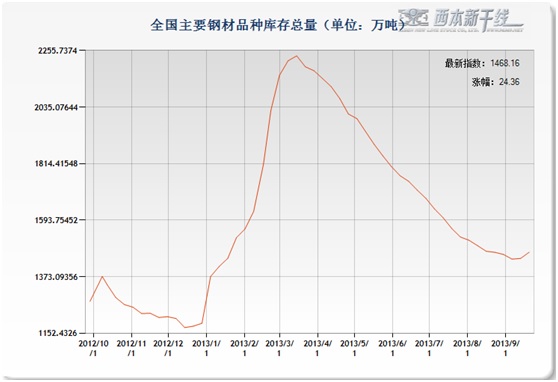 西本-钢材库存走势