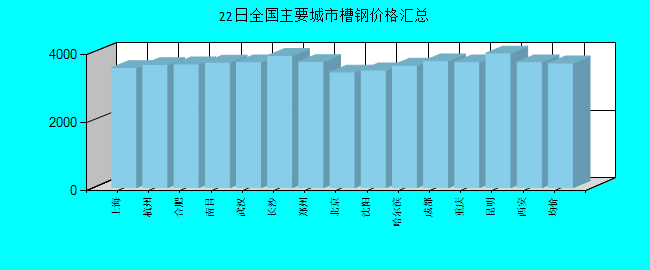 全国主要城市槽钢价格汇总