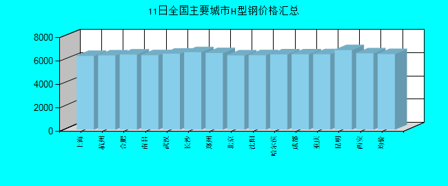 全国主要城市H型钢价格汇总