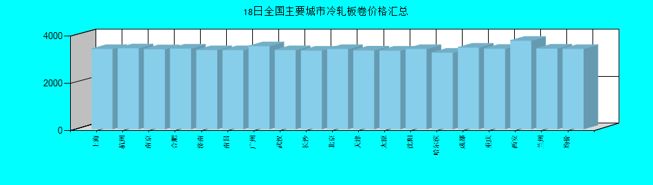 全国主要城市冷轧板卷价格汇总