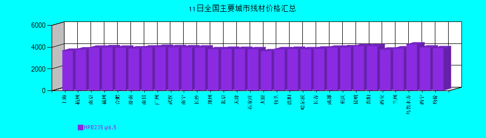 全國主要城市線材價格匯總