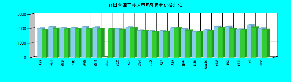 全国主要城市热轧板卷价格汇总