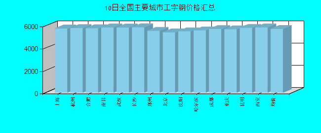 全国主要城市工字钢价格汇总