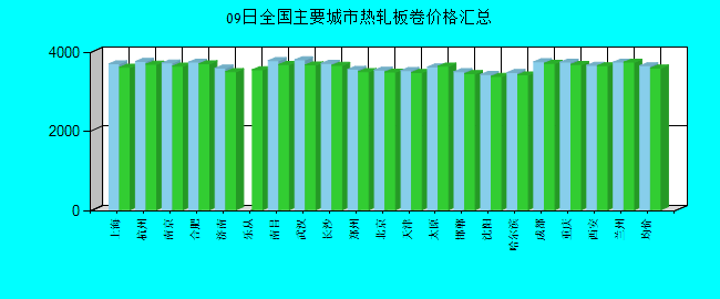 全國主要城市熱軋板卷價格匯總