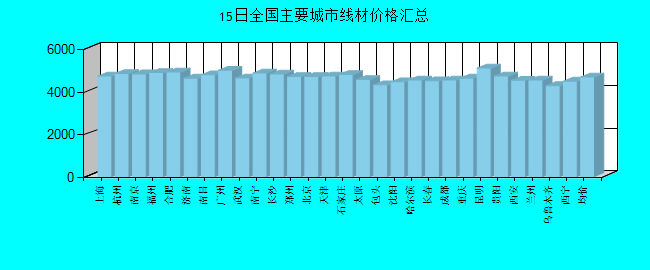 全国主要城市线材价格汇总