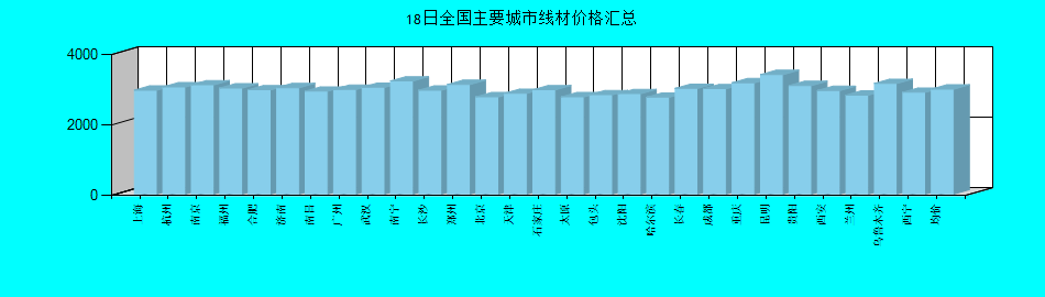 全国主要城市线材价格汇总