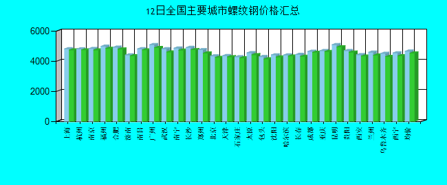 全国主要城市螺纹钢价格汇总