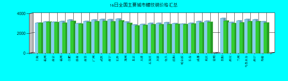 全国主要城市螺纹钢价格汇总