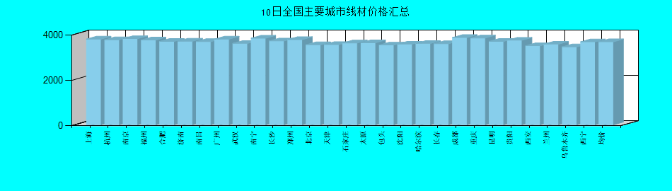 全国主要城市线材价格汇总