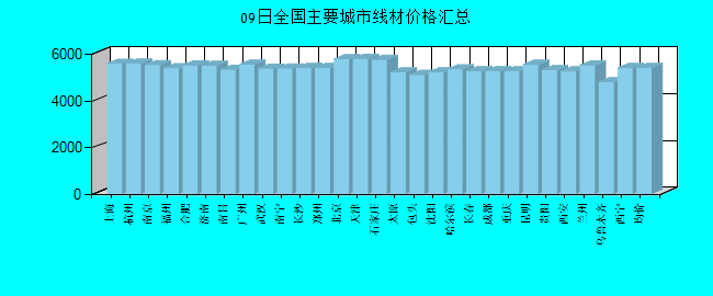 全国主要城市线材价格汇总