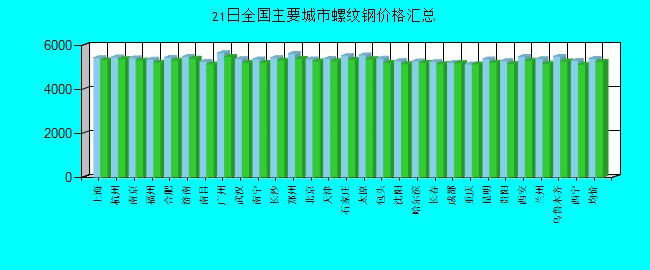 全国主要城市螺纹钢价格汇总