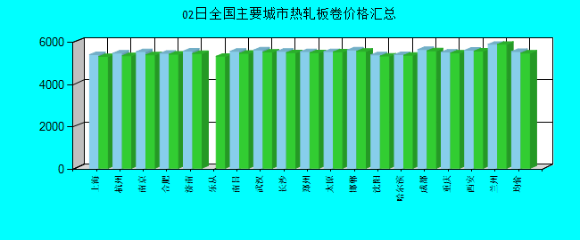全国主要城市热轧板卷价格汇总