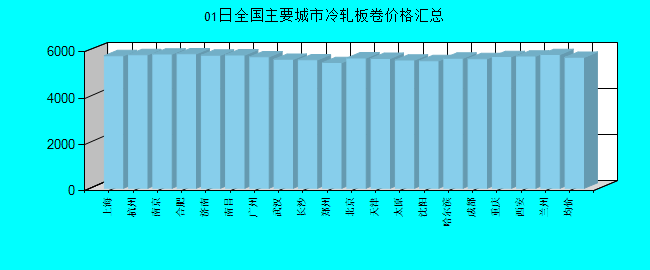 全国主要城市冷轧板卷价格汇总
