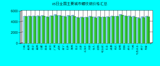 全国主要城市螺纹钢价格汇总