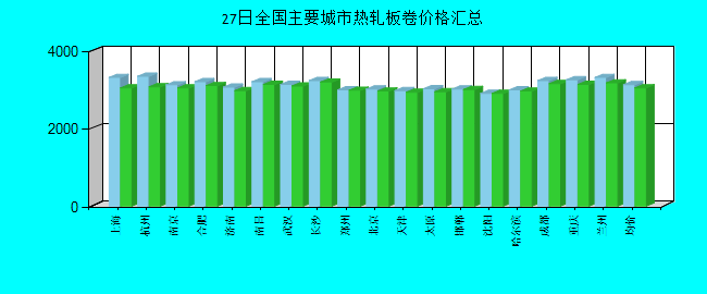 全国主要城市热轧板卷价格汇总