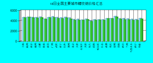全国主要城市螺纹钢价格汇总
