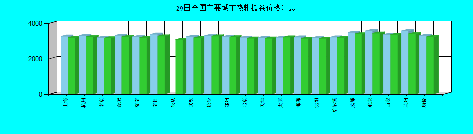 全国主要城市热轧板卷价格汇总