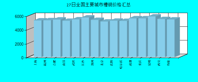 全国主要城市槽钢价格汇总
