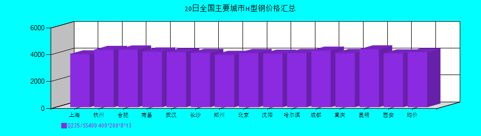 全國主要城市H型鋼價格匯總