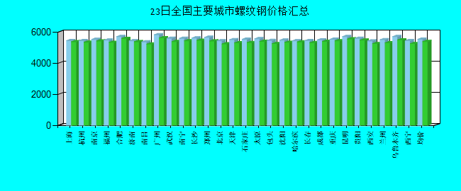 全国主要城市螺纹钢价格汇总