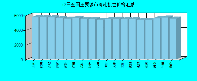 全国主要城市冷轧板卷价格汇总