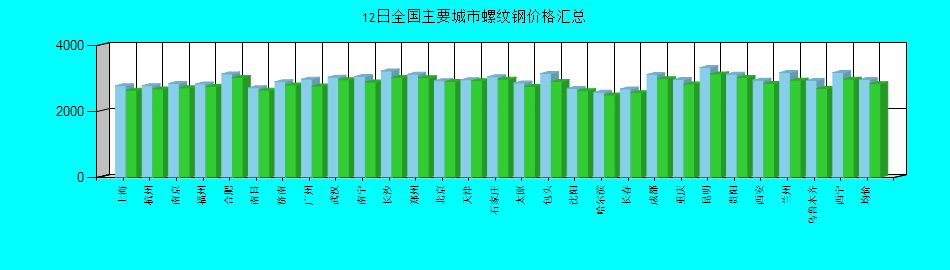 全国主要城市螺纹钢价格汇总