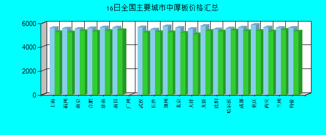 全国主要城市中厚板价格汇总