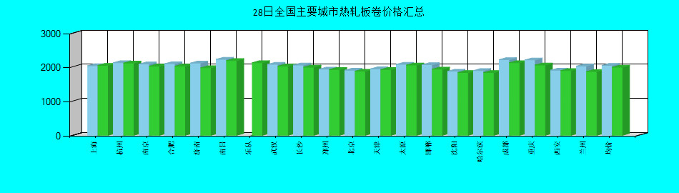 全国主要城市热轧板卷价格汇总