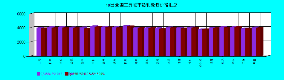 全國主要城市熱軋板卷價(jià)格匯總