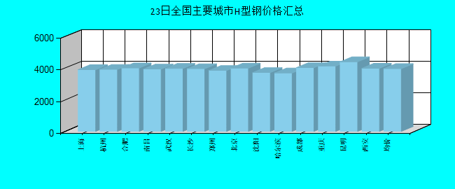 全国主要城市H型钢价格汇总