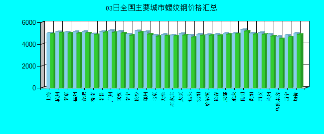 全国主要城市螺纹钢价格汇总