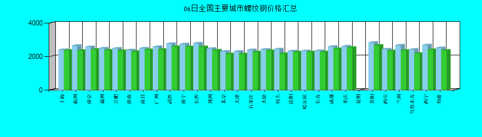 全国主要城市螺纹钢价格汇总