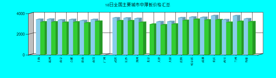 全国主要城市中厚板价格汇总