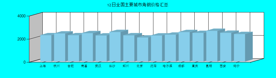 全国主要城市角钢价格汇总