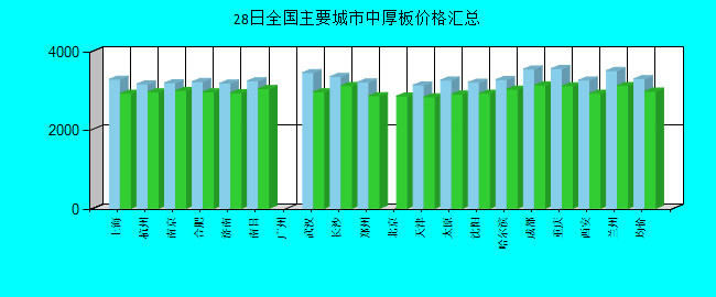全国主要城市中厚板价格汇总