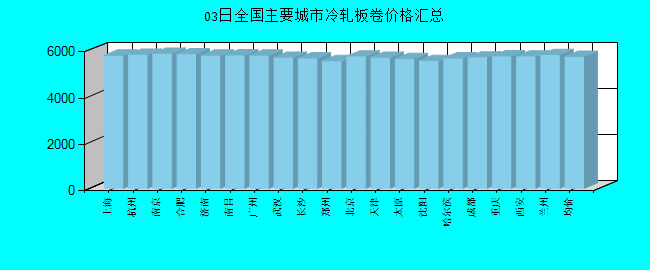 全国主要城市冷轧板卷价格汇总