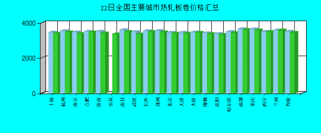 全國(guó)主要城市熱軋板卷價(jià)格匯總