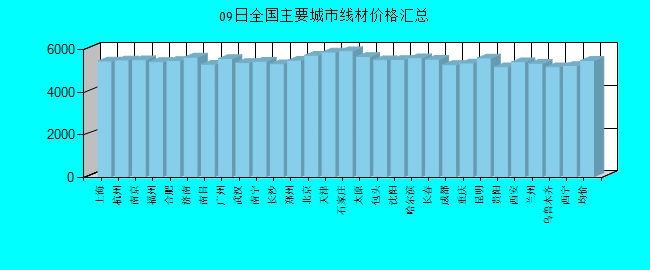 全国主要城市线材价格汇总