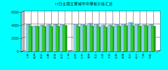 全國主要城市中厚板價格匯總
