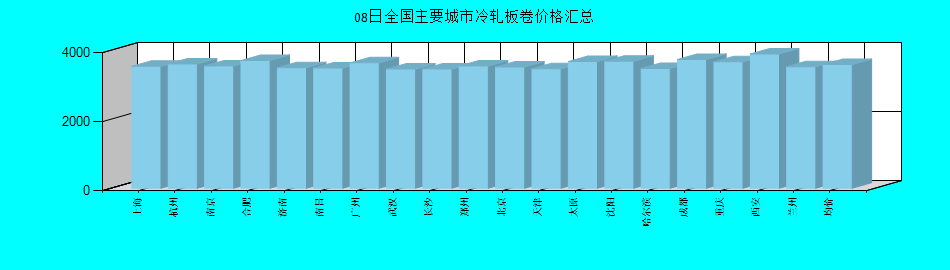 全國(guó)主要城市冷軋板卷價(jià)格匯總