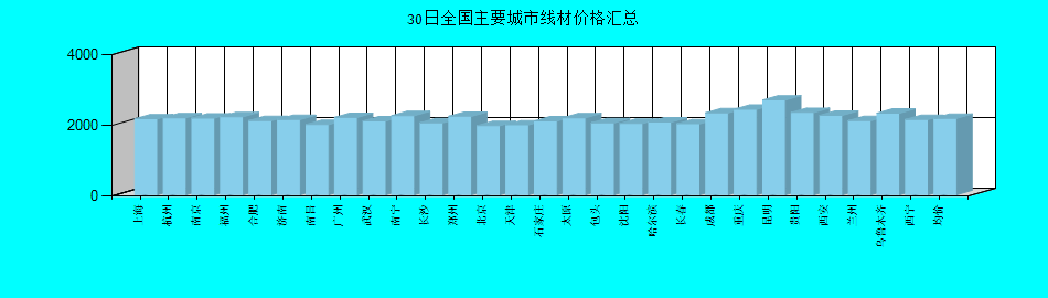全国主要城市线材价格汇总