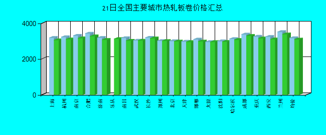 全国主要城市热轧板卷价格汇总