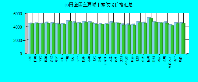 全国主要城市螺纹钢价格汇总
