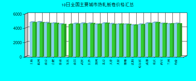 全国主要城市热轧板卷价格汇总