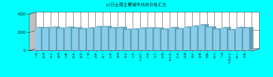全国主要城市线材价格汇总